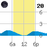 Homosassa Bay tide chart for Thursday, November 20, 2025