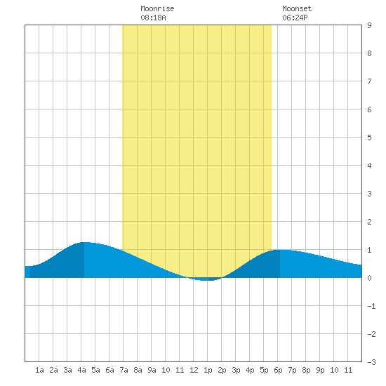 Homosassa Bay tide chart for Friday, November 21, 2025