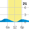 Homosassa Bay tide chart for Friday, November 21, 2025