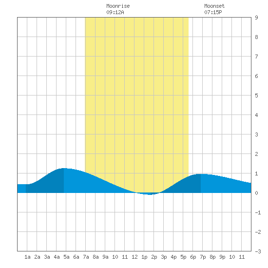 Homosassa Bay tide chart for Saturday, November 22, 2025