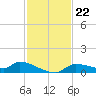 Homosassa Bay tide chart for Saturday, November 22, 2025