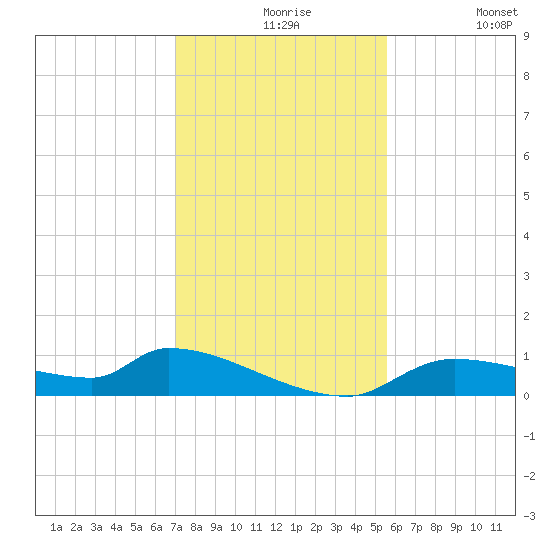 Homosassa Bay tide chart for Tuesday, November 25, 2025