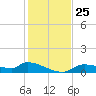 Homosassa Bay tide chart for Tuesday, November 25, 2025