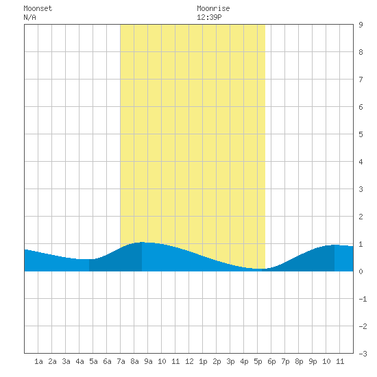 Homosassa Bay tide chart for Thursday, November 27, 2025