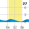 Homosassa Bay tide chart for Thursday, November 27, 2025