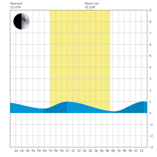 Homosassa Bay tide chart for Friday, November 28, 2025