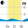 Homosassa Bay tide chart for Friday, November 28, 2025