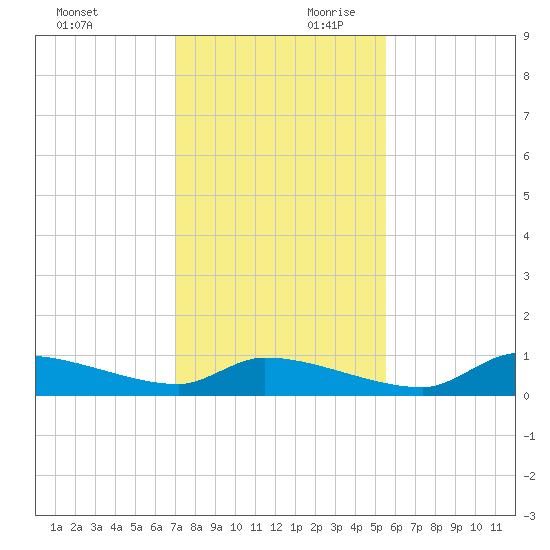 Homosassa Bay tide chart for Saturday, November 29, 2025