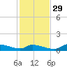 Homosassa Bay tide chart for Saturday, November 29, 2025