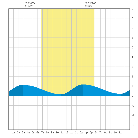 Homosassa Bay tide chart for Sunday, November 2, 2025