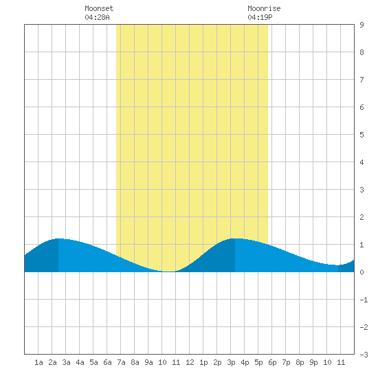 Homosassa Bay tide chart for Monday, November 3, 2025