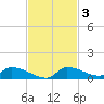 Homosassa Bay tide chart for Monday, November 3, 2025