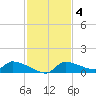 Homosassa Bay tide chart for Tuesday, November 4, 2025
