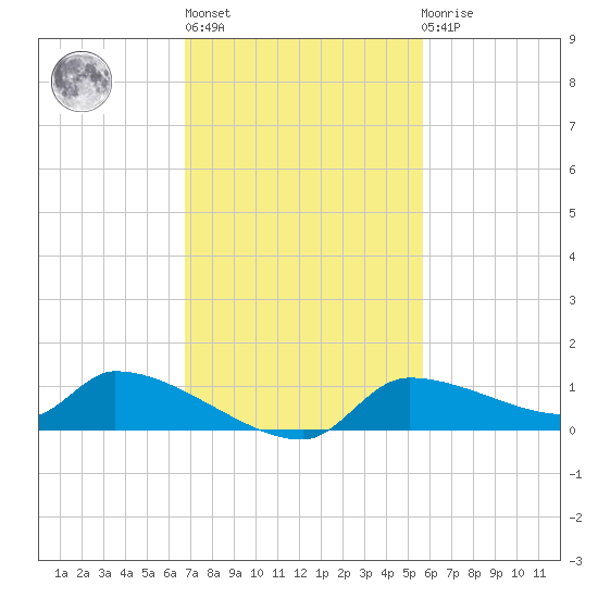 Homosassa Bay tide chart for Wednesday, November 5, 2025
