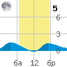Homosassa Bay tide chart for Wednesday, November 5, 2025