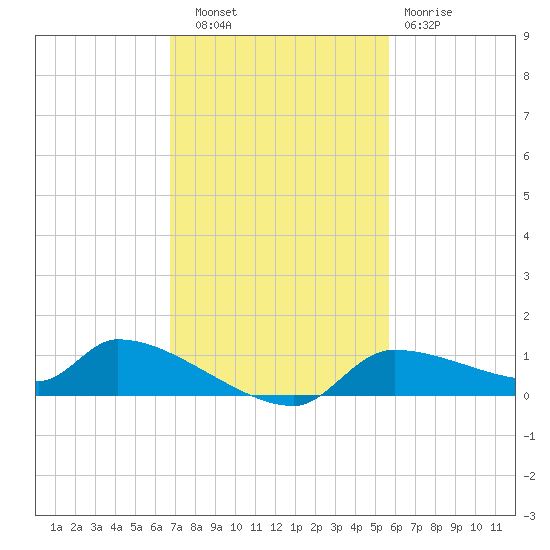Homosassa Bay tide chart for Thursday, November 6, 2025