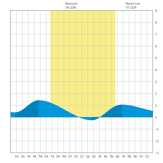 Homosassa Bay tide chart for Friday, November 7, 2025