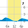 Homosassa Bay tide chart for Friday, November 7, 2025