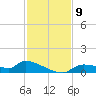 Homosassa Bay tide chart for Sunday, November 9, 2025