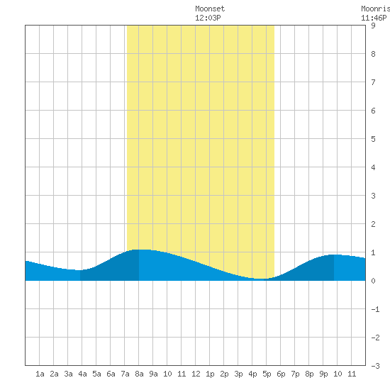 Homosassa Bay tide chart for Wednesday, December 10, 2025