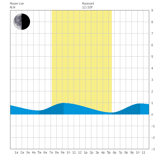 Homosassa Bay tide chart for Thursday, December 11, 2025
