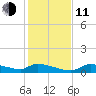 Homosassa Bay tide chart for Thursday, December 11, 2025