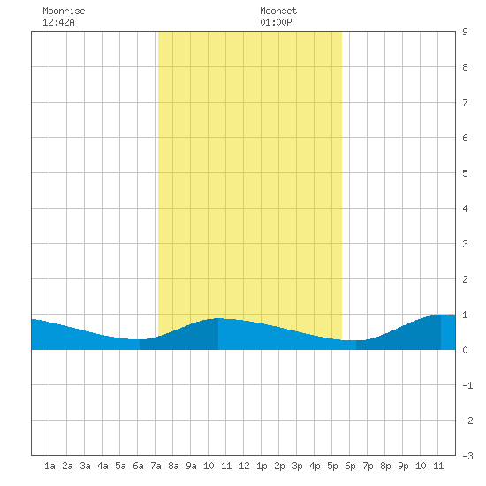 Homosassa Bay tide chart for Friday, December 12, 2025