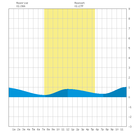 Homosassa Bay tide chart for Saturday, December 13, 2025