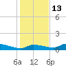 Homosassa Bay tide chart for Saturday, December 13, 2025