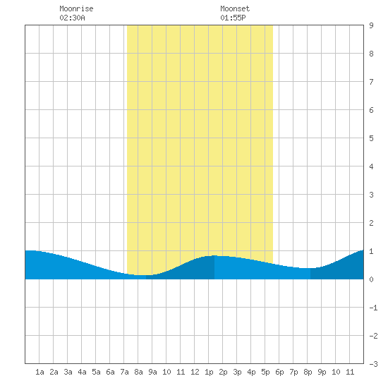 Homosassa Bay tide chart for Sunday, December 14, 2025