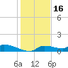 Homosassa Bay tide chart for Tuesday, December 16, 2025