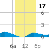 Homosassa Bay tide chart for Wednesday, December 17, 2025