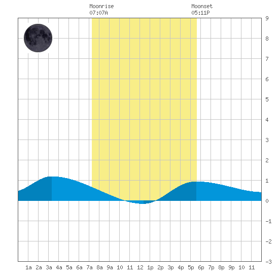 Homosassa Bay tide chart for Friday, December 19, 2025