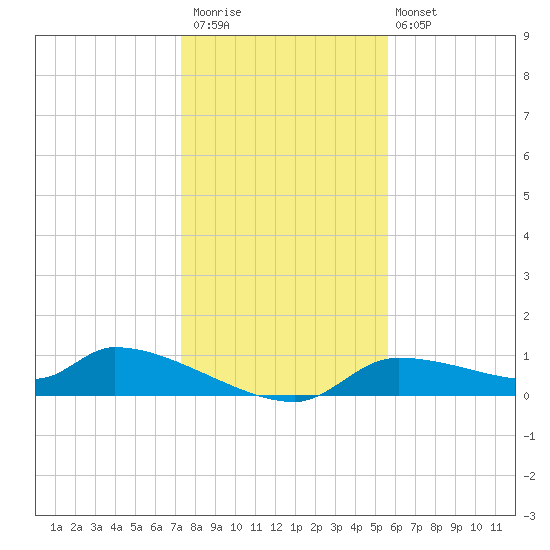 Homosassa Bay tide chart for Saturday, December 20, 2025