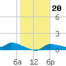Homosassa Bay tide chart for Saturday, December 20, 2025