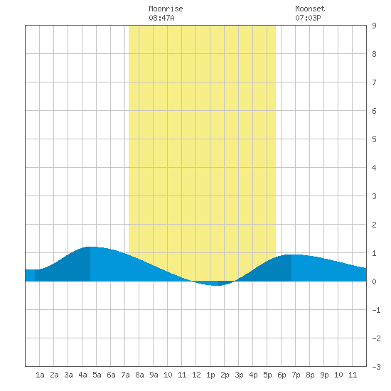 Homosassa Bay tide chart for Sunday, December 21, 2025