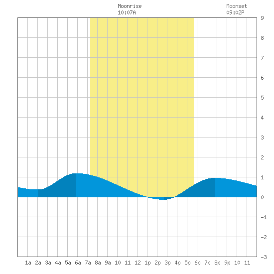 Homosassa Bay tide chart for Tuesday, December 23, 2025