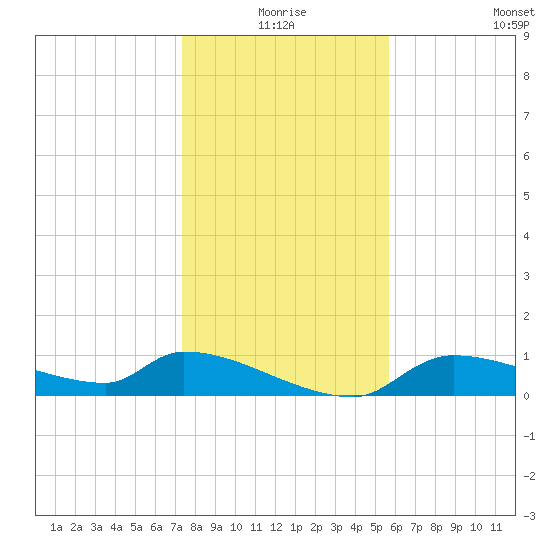 Homosassa Bay tide chart for Thursday, December 25, 2025
