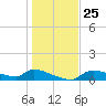 Homosassa Bay tide chart for Thursday, December 25, 2025