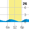 Homosassa Bay tide chart for Friday, December 26, 2025