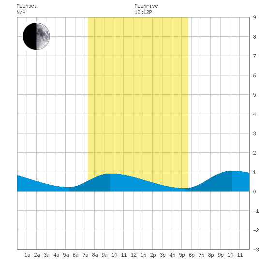Homosassa Bay tide chart for Saturday, December 27, 2025