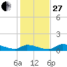 Homosassa Bay tide chart for Saturday, December 27, 2025