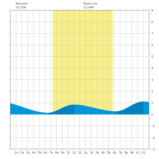 Homosassa Bay tide chart for Sunday, December 28, 2025