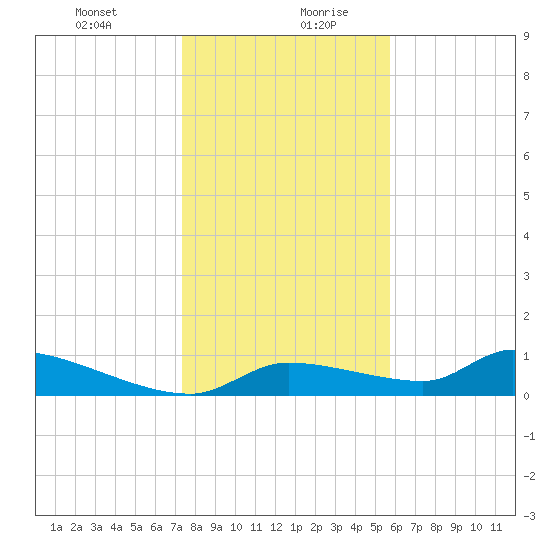 Homosassa Bay tide chart for Monday, December 29, 2025