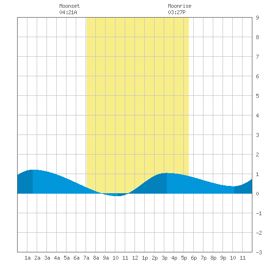 Homosassa Bay tide chart for Tuesday, December 2, 2025