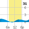 Homosassa Bay tide chart for Wednesday, December 31, 2025