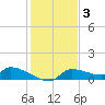 Homosassa Bay tide chart for Wednesday, December 3, 2025