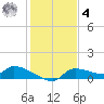 Homosassa Bay tide chart for Thursday, December 4, 2025