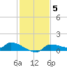 Homosassa Bay tide chart for Friday, December 5, 2025