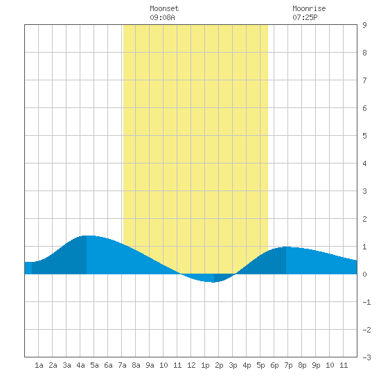 Homosassa Bay tide chart for Saturday, December 6, 2025